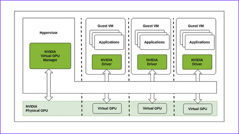 MIG partitioning inside an appliance: separate hardware-enforced slices for the primary LLM, embeddings and RAG, guardrails, and a staging deployment.