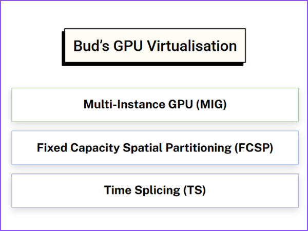 Bud's multi-layer GPU virtualisation engine: hardware partitioning such as MIG where supported, FCSP on mid-tier and commodity GPUs, and time-slicing on legacy hardware.