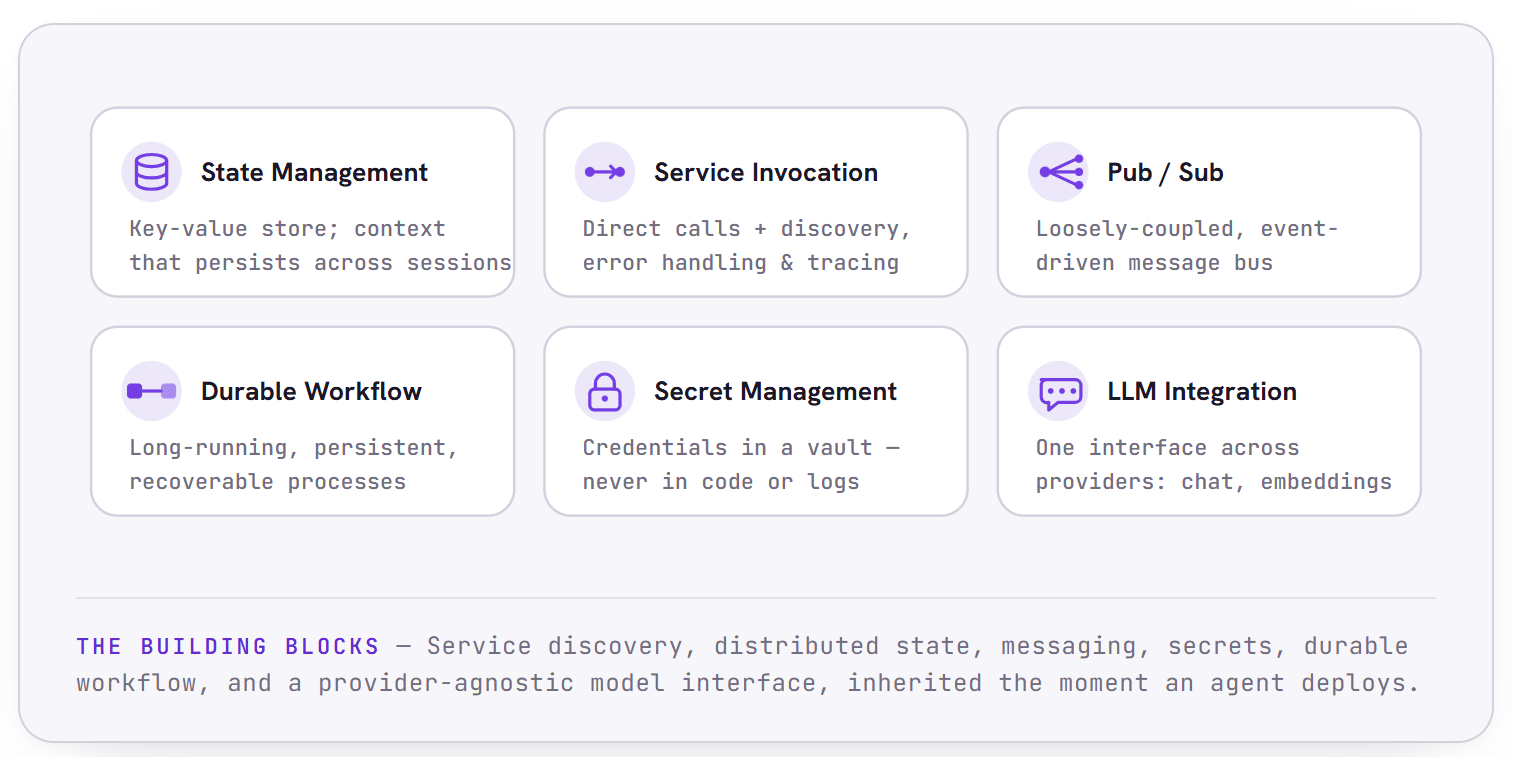 The runtime's building blocks: state management, service-to-service invocation, publish/subscribe messaging, durable workflow, secret management and LLM integration.