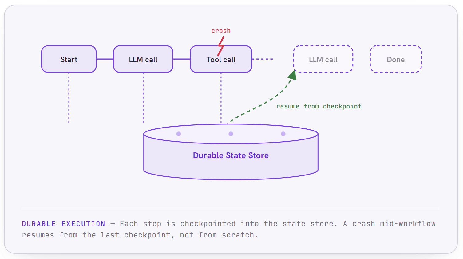 Durable execution: each LLM call and tool execution is checkpointed to a durable store, so a crash resumes from the last good checkpoint rather than restarting the workflow.