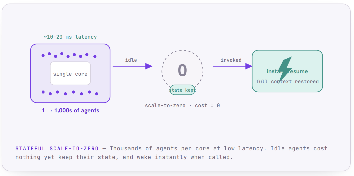 Virtual actor model with stateful scale-to-zero: idle agents release their compute entirely while their state is preserved, and resume instantly with full context when invoked.