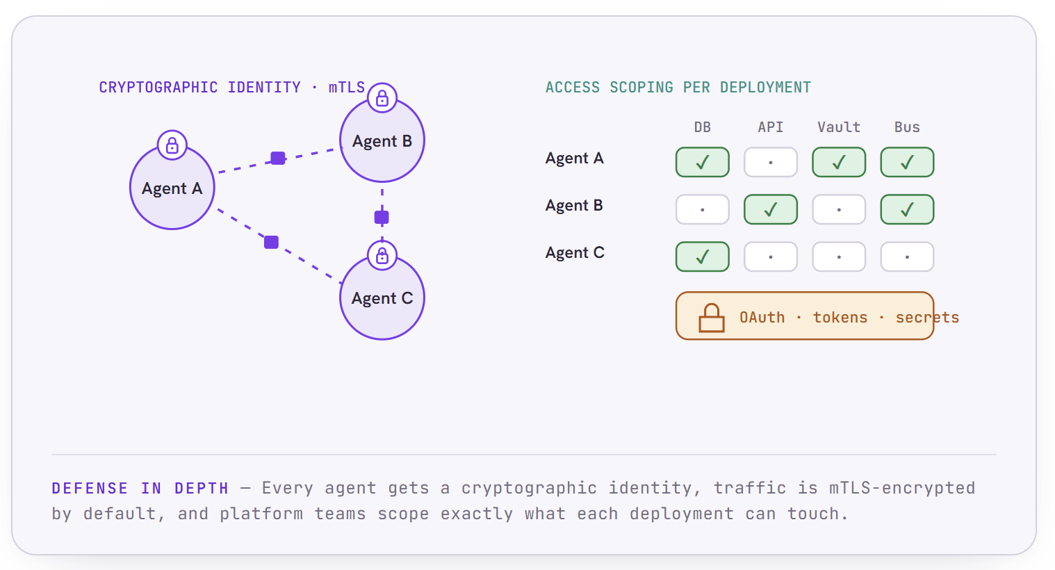 Security layers: per-agent cryptographic identity, mutual TLS between agents, scoped access to data stores and services, and vault-backed secret management.