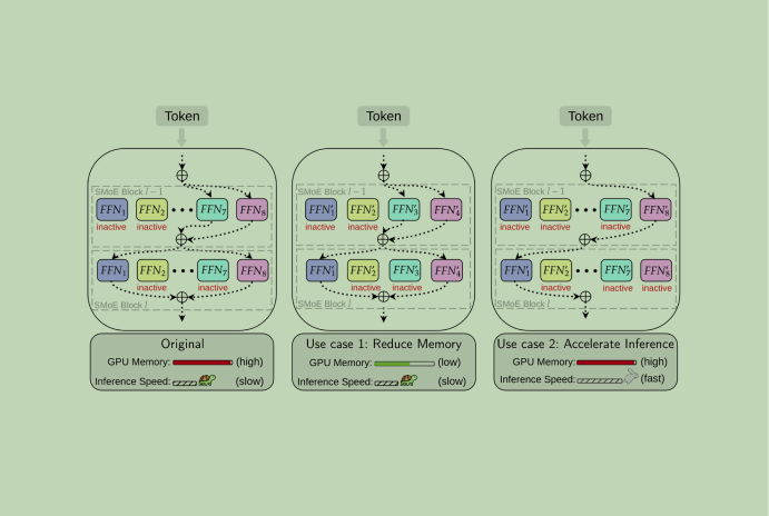 Three-panel diagram comparing the original mixture-of-experts layer with two pruning outcomes: one reducing GPU memory, one accelerating inference, each showing which feed-forward experts remain per token.