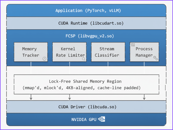 FCSP architecture: application and CUDA runtime above, the FCSP interposition layer with memory tracker, kernel rate limiter, stream classifier and process manager coordinating through a lock-free shared memory region, and the CUDA driver and GPU below.