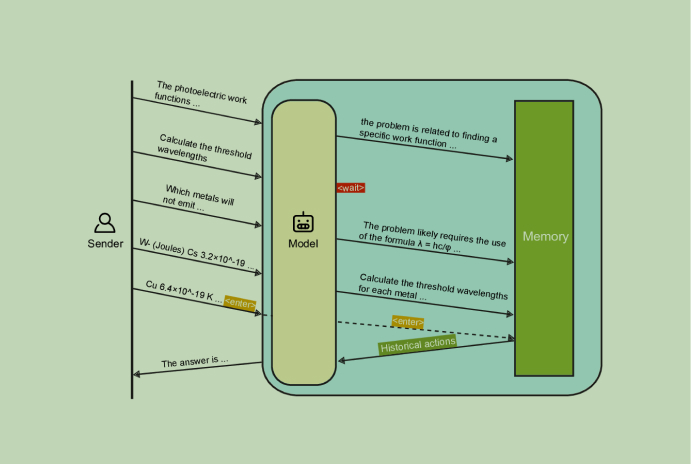 Diagram: a sender types a question in fragments; the model processes each fragment against a memory store, forming partial conclusions before the final fragment arrives, then answers.