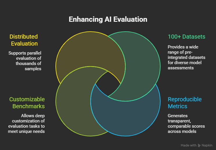 A four-way diagram of the framework: distributed evaluation, 100+ datasets, customizable benchmarks and reproducible metrics