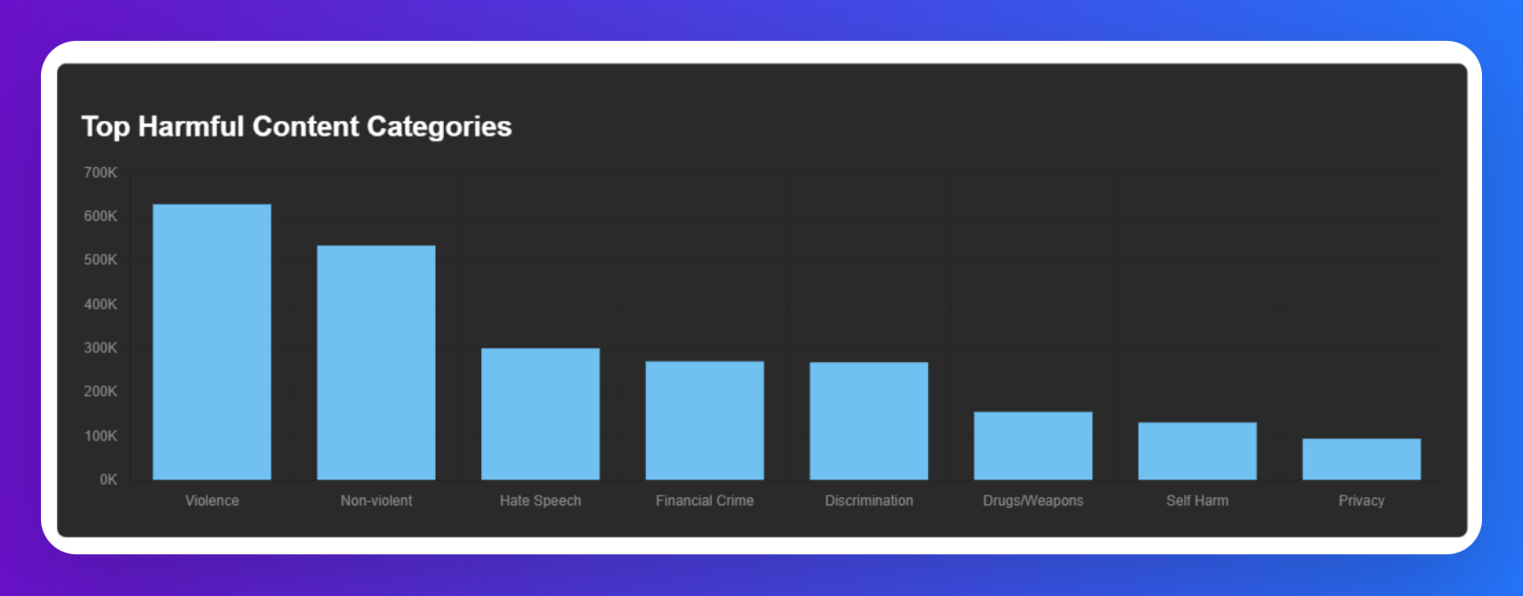 Bar chart of sample counts by harm category, with violence-related content the largest share.