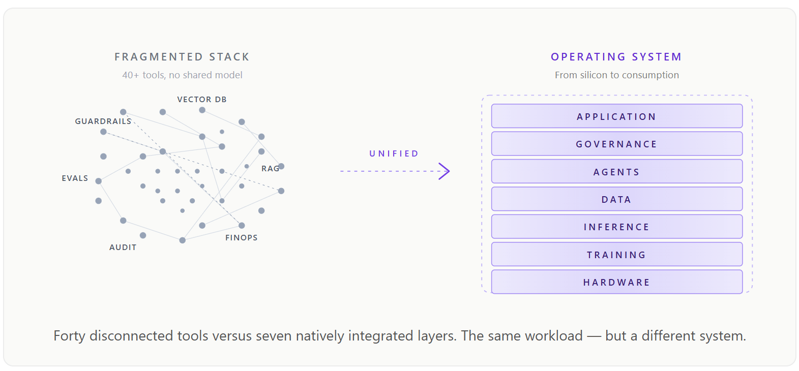 Left: a scatter of forty-plus disconnected tools — guardrails, evals, vector DB, RAG, audit, FinOps — joined by loose lines. Right: seven stacked, natively integrated layers from hardware up to application.
