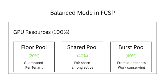 The balanced isolation model split into a 20% guaranteed floor, a 40% shared pool and a 40% burst pool.
