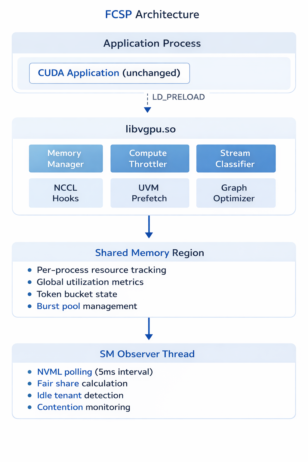 FCSP core components stacked vertically: libvgpu.so orchestrating the memory manager, compute throttler, stream classifier, NCCL hooks, UVM prefetching and graph optimisation.