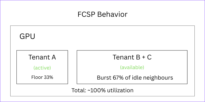 FCSP behaviour: the same three tenants, where an idle tenant's share is redistributed to the active one, keeping the GPU near full utilisation.