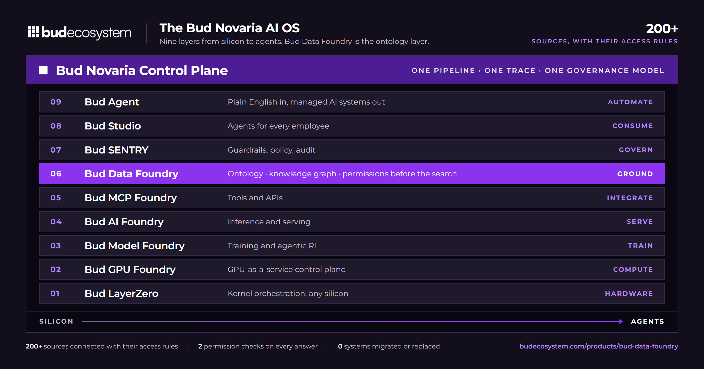 The Bud Novaria AI OS: nine layers, with Bud Data Foundry as the ontology layer