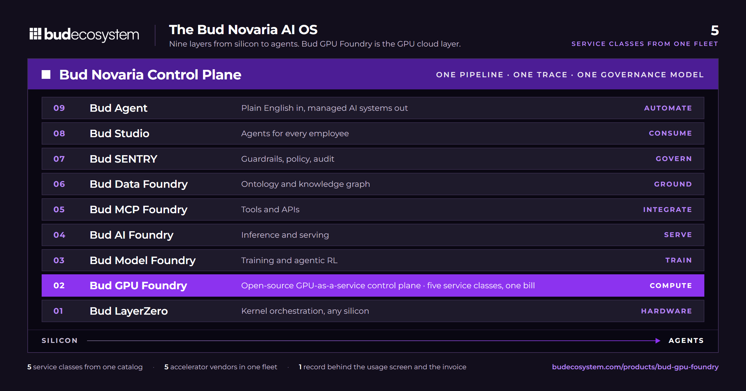 The Bud Novaria AI OS: nine layers, with Bud GPU Foundry as the GPU cloud layer