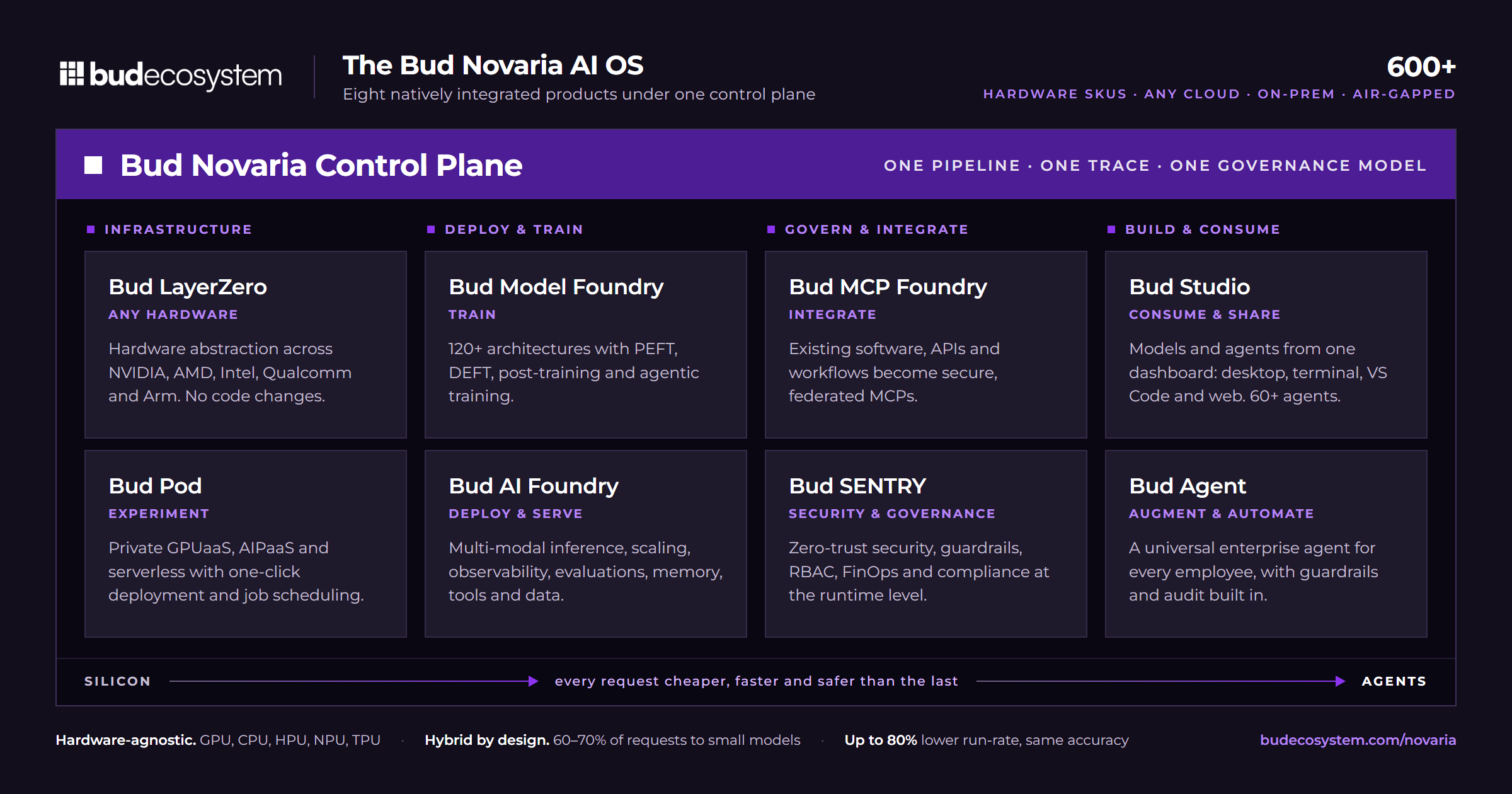 The Bud Novaria AI OS: eight natively integrated components under one control plane