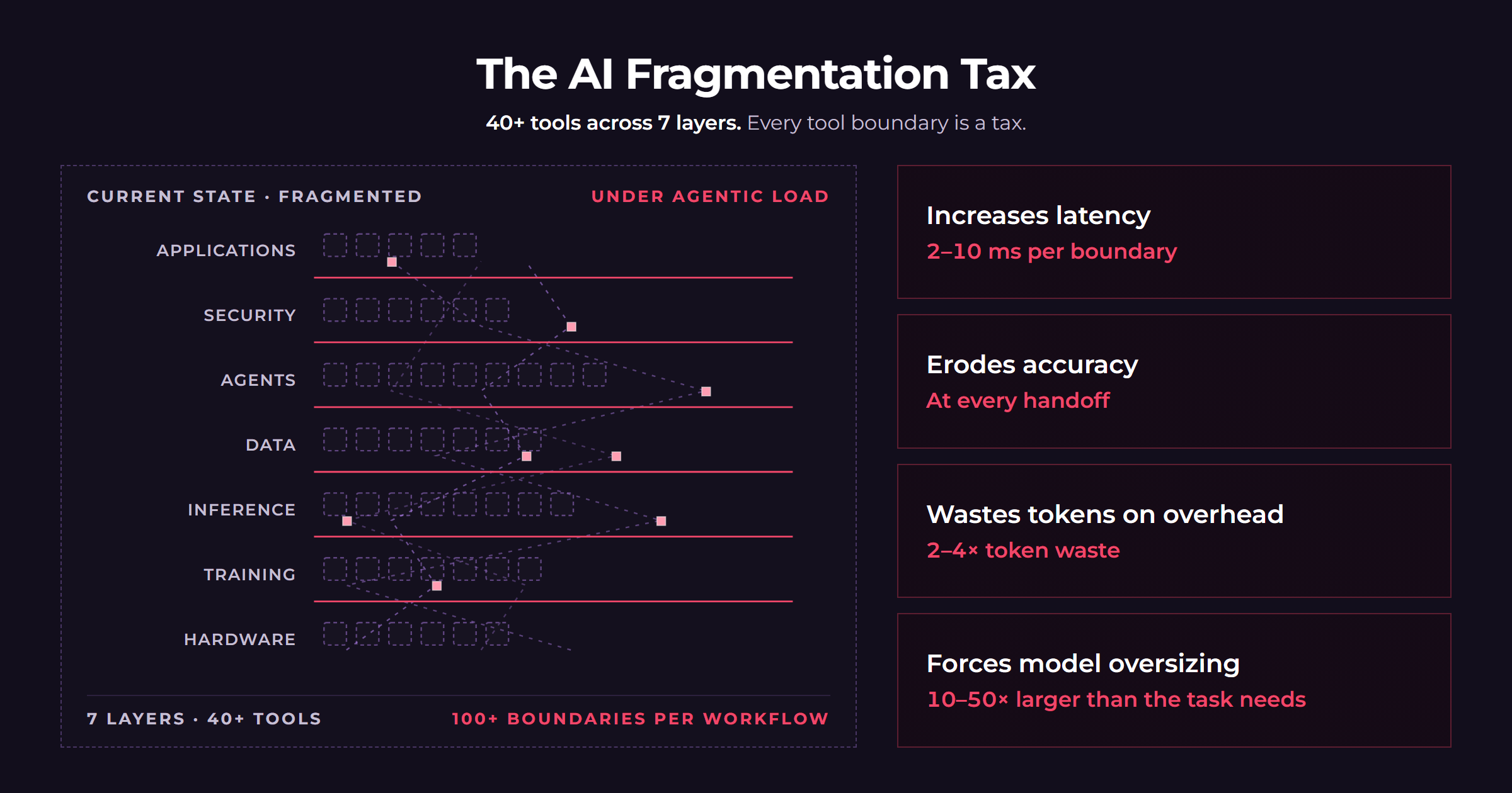 The AI fragmentation tax diagram, editorial cut