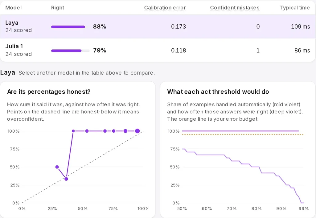 Evaluate results: two models scored, with calibration and act-threshold charts