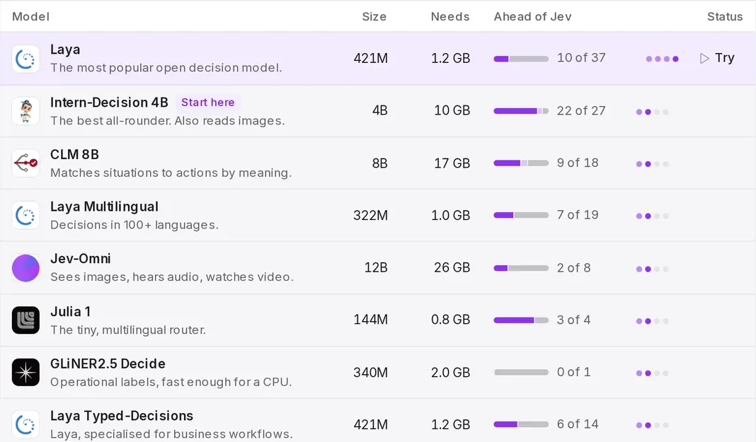 The Models table: eleven models with size, memory and how many results are ahead of Jev