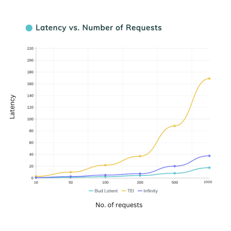 Performance Graph