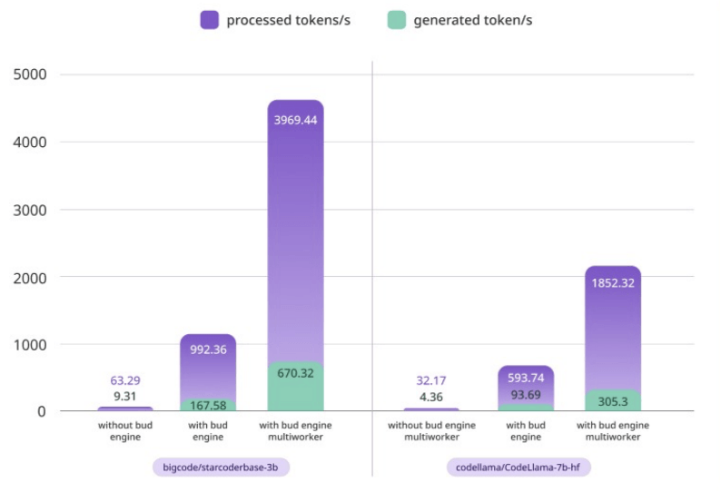 Inference Acceleration for Large Language Models on CPUs