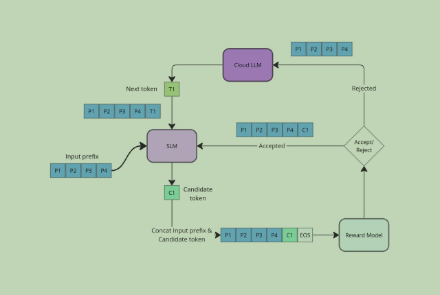 Reducing LLM Ops Costs through Hybrid Inference with SLMs on Intel CPUs and Cloud LLMs