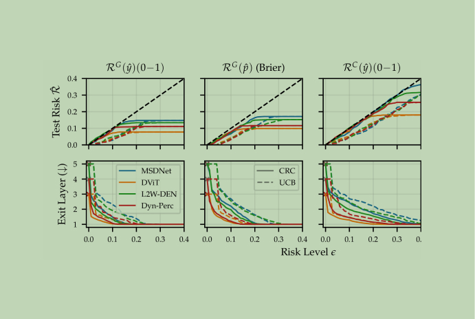 Fast yet Safe: Early-Exit Neural Networks with Risk Control for Optimal Performance