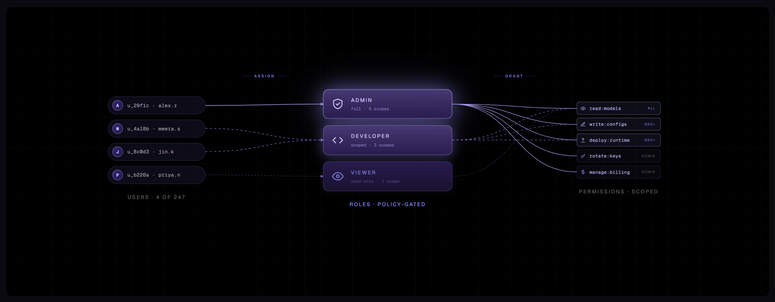 How We Designed User Access Controls in Bud Ecosystem, and Why