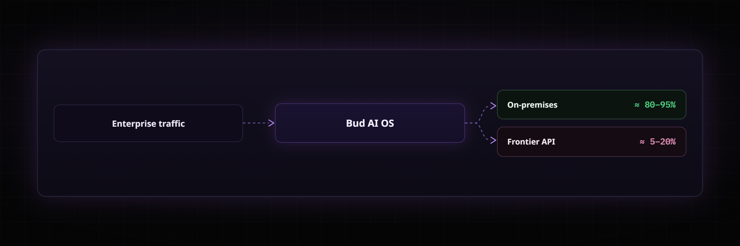 The economics of hybrid AI deployment